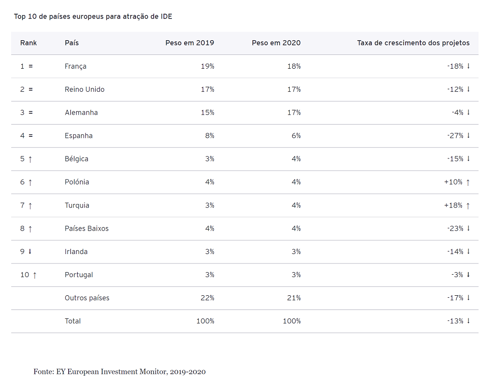 investimento direto estrangeiro em portugal